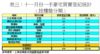 表三：十一月份一手豪宅買賣登記統計﹙按樓盤分類﹚