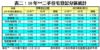 表二：10年**二手住宅登記分區統計