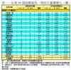 表一：全港50個指標屋苑一周成交量價變化（續）