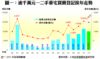 圖一：逾千萬元一二手豪宅買賣登記按年走勢