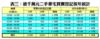 表三：逾千萬元二手豪宅買賣登記按年統計