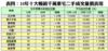 表四：10年十大暢銷千萬豪宅二手成交量價表現