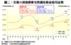 圖二：全港35項指標豪宅售價及租金按月走勢