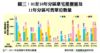 圖三：01至10年分區豪宅推盤量及11年分區可售單位數量