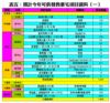 表五：預計今年可供發售豪宅項目資料（一）
