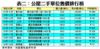 表二：公屋二手單位售價排行榜