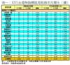 表一：12月全港50指標屋苑租務市況變化（續）