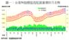 圖一：全港50指標屋苑租賃量價按月走勢