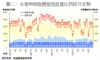圖二：全港50個指標屋苑租賃比例按月走勢