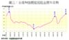 圖三：全港50指標屋苑租金歷年走勢