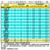 表一：全港50個指標屋苑一周成交量價變化（續）