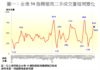 圖一：全港50指標屋苑二手成交量每周變化