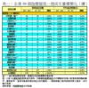 表一：全港50個指標屋苑一周成交量價變化（續）