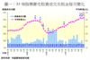 圖一：35項指標豪宅租賃成交及租金每月變化