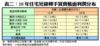 表二：10年住宅短線轉手買賣帳面利潤分布
