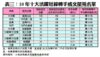 表三：10年十大活躍短線轉手成交屋苑名單