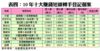 表四：10年十大賺錢短線轉手登記個案