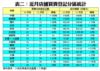 表二：近月店舖買賣登記分區統計