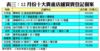 表三：12月份十大貴重店舖買賣登記個案