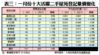 表三：一月份十大活躍二手屋苑登記量價變化