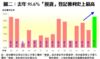 圖二：去年95.6%「摸貨」登記獲利史上最高