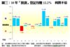 圖三：10年「摸貨」登記均賺12.2%  利潤不俗