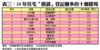 表三：10年住宅「摸貨」登記最多的十個屋苑