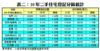 表二：10年二手住宅登記分區統計