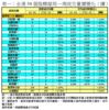表一：全港50個指標屋苑一周成交量價變化（續）