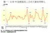 圖一：全港50指標屋苑二手成交量每周變化