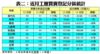 表二：近月工廈買賣登記分區統計