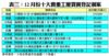 表三：12月份十大貴重工廈買賣登記個案