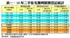 表一：10年二手私宅獲利買賣登記統計