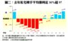 圖二：去年私宅轉手平均獲利近30%超97