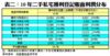 表二：10年二手私宅獲利登記帳面利潤分布