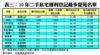 表三：10年二手私宅獲利登記最多屋苑名單