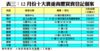 表三：12月份十大貴重商廈買賣登記個案