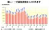 圖二：一手貨尾徘徊在6,000伙水平