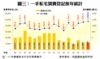 圖三：一手私宅買賣登記按年統計