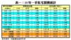 表一：10年一手私宅買賣統計