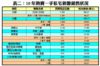 表二：10年熱賣一手私宅新盤銷售狀況
