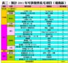 表三：預計2011年可供發售私宅項目（港島區）