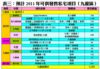 表三：預計2011年可供發售私宅項目（九龍區）