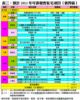 表三：預計2011年可供發售私宅項目（新界區）
