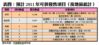 表四：預計2011年可供發售項目（按地區統計）