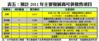 表五：預計2011年主要發展商可供發售項目