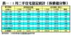表一：1月二手住宅登記統計（按價值分類）