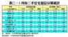 表二：1月份二手住宅登記分區統計