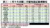 表三：1月十大活躍二手屋苑登記量價變化