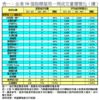 表一：全港50個指標屋苑一周成交量價變化（續）